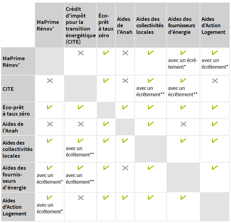 Cumul des aides pour la rénovation énergétique