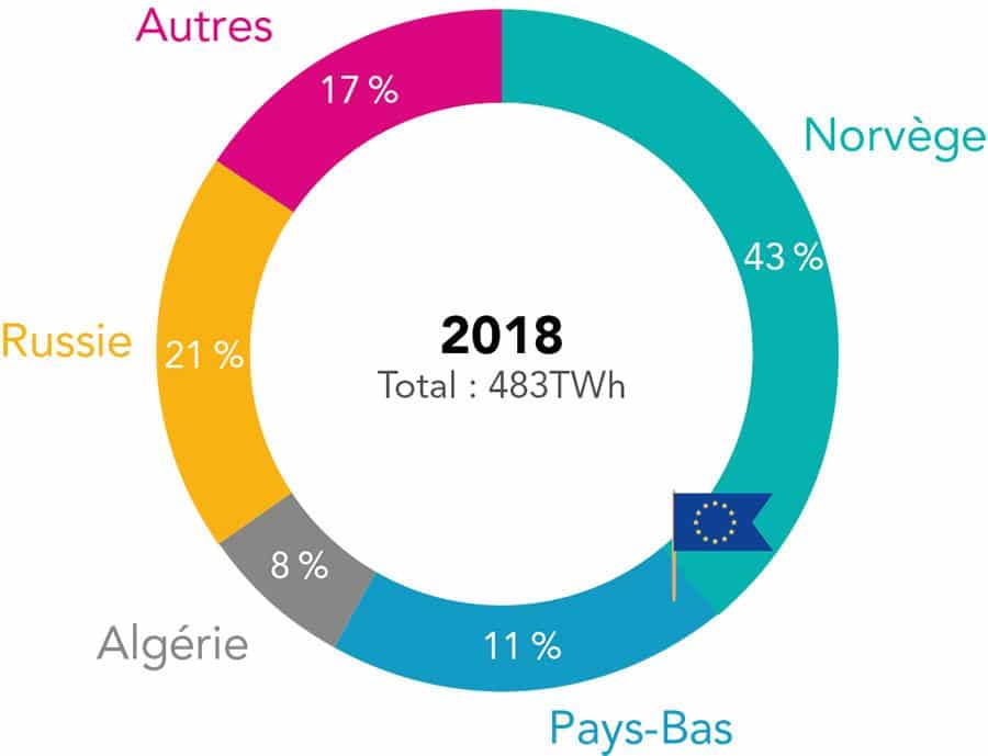 43% Norvège
11% Pays Bas
8% Algérie
21% Russie
17% autres