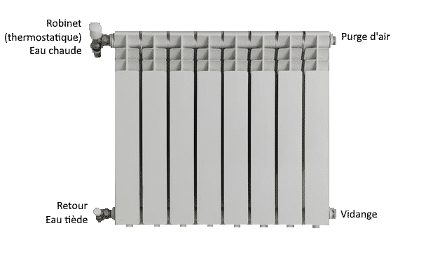 Liste des différents composant d'un radiateur. Le robinet thermostatique est l'élément concerné par la BAR-TH-117