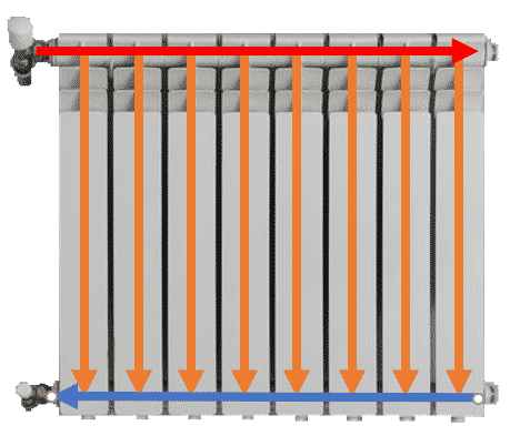 Parcours de l'eau dans un radiateur et haut en bas en passant par le robinet thermostatique BAR-TH-117